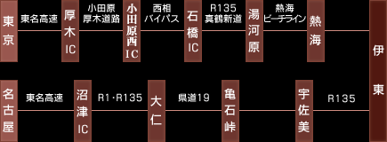 東京-（東名高速）厚木IC-（小田原厚木道路）-小田原西IC-（西相バイパス）-石橋IC-（R135・真鶴新道）-湯河原-（熱海ビーチライン）-熱海-伊東｜名古屋-（東名高速）-沼津IC-（R1・R136）-大仁-（県道１９）-亀石峠-宇佐美-（R135）-伊東