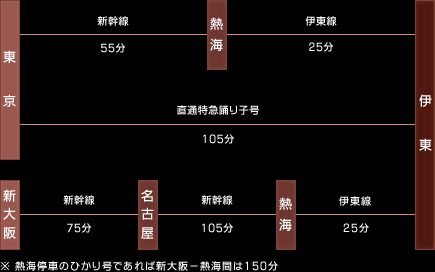 東京-（新幹線・55分）-熱海-（伊東線・25分）-伊東｜直通特急踊り子号　東京-伊東　105分｜新大阪-（新幹線・75分）-名古屋-（105分）-熱海-（伊東線・25分）-伊東 ※ 熱海停車のひかり号であれば新大阪-熱海間は150分